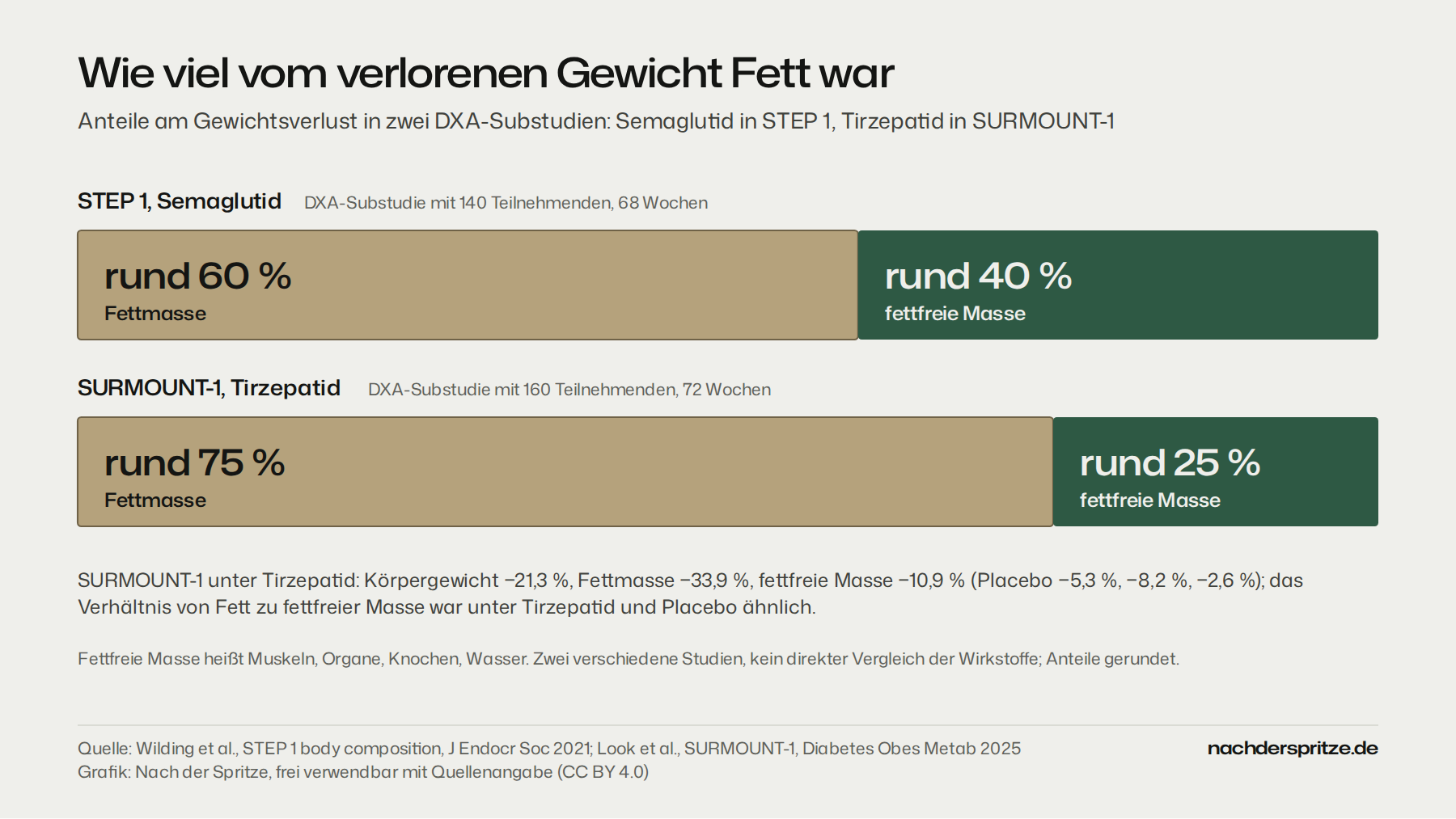 Zwei Balken, die den Gewichtsverlust aufteilen: In der STEP-1-Substudie mit Semaglutid (140 Teilnehmende, 68 Wochen) entfielen rund 60 Prozent auf Fettmasse und rund 40 Prozent auf fettfreie Masse, in der SURMOUNT-1-Substudie mit Tirzepatid (160 Teilnehmende, 72 Wochen) rund 75 Prozent auf Fettmasse und rund 25 Prozent auf fettfreie Masse. Unter Tirzepatid sanken Körpergewicht um 21,3 Prozent, Fettmasse um 33,9 Prozent und fettfreie Masse um 10,9 Prozent (Placebo 5,3, 8,2 und 2,6 Prozent). Zwei verschiedene Studien, kein direkter Vergleich.