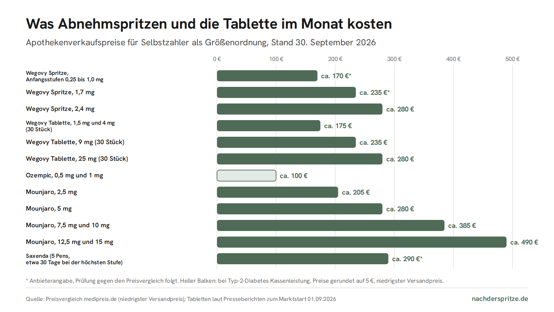 Balkendiagramm der monatlichen Selbstzahlerpreise als Größenordnung, Stand 30. September 2026: Wegovy Spritze, Anfangsstufen 0,25 bis 1,0 mg ca. 170 €; Wegovy Spritze, 1,7 mg ca. 235 €; Wegovy Spritze, 2,4 mg ca. 280 €; Wegovy Tablette, 1,5 mg und 4 mg (30 Stück) ca. 175 €; Wegovy Tablette, 9 mg (30 Stück) ca. 235 €; Wegovy Tablette, 25 mg (30 Stück) ca. 280 €; Ozempic, 0,5 mg und 1 mg ca. 100 €; Mounjaro, 2,5 mg ca. 205 €; Mounjaro, 5 mg ca. 280 €; Mounjaro, 7,5 mg und 10 mg ca. 385 €; Mounjaro, 12,5 mg und 15 mg ca. 490 €; Saxenda (5 Pens, etwa 30 Tage bei der höchsten Stufe) ca. 290 €.