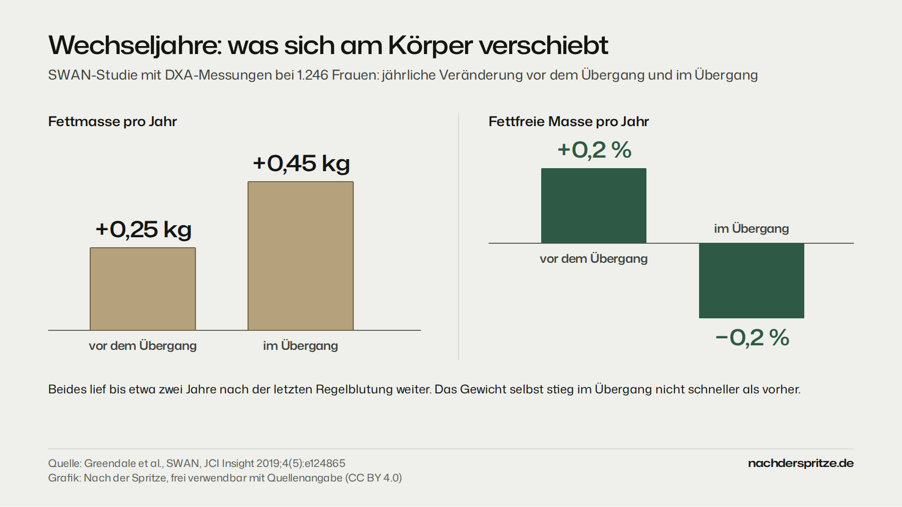 Zwei Balkengruppen aus der SWAN-Studie mit 1.246 Frauen: Der jährliche Zuwachs an Fettmasse stieg von 0,25 Kilogramm vor dem Übergang auf 0,45 Kilogramm im Übergang. Die fettfreie Masse nahm vor dem Übergang um 0,2 Prozent pro Jahr zu und sank im Übergang um 0,2 Prozent pro Jahr. Beides lief bis etwa zwei Jahre nach der letzten Regelblutung weiter; das Gewicht selbst stieg nicht schneller als vorher.
